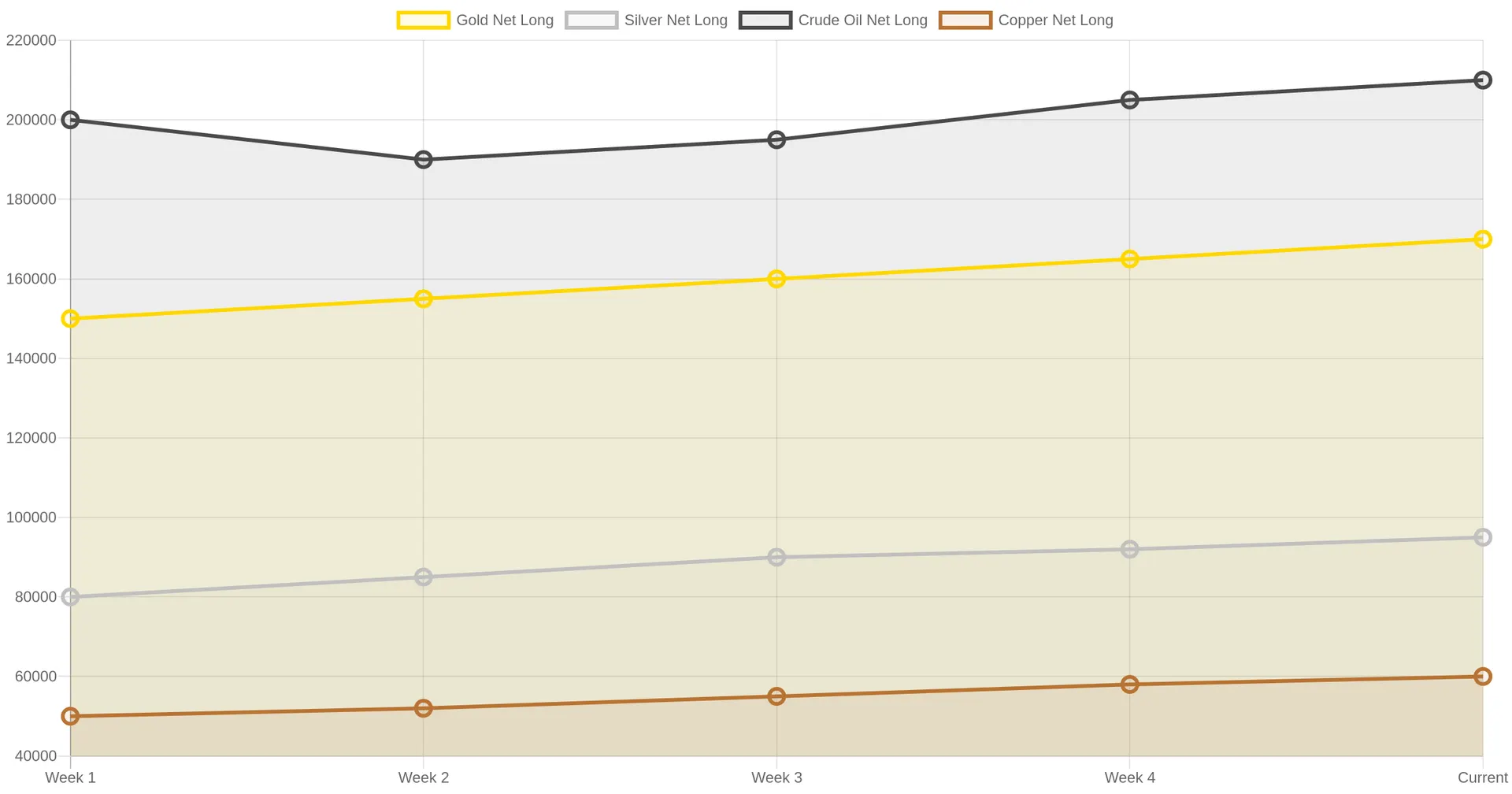 Multi-line chart showing CFTC speculator net positioning trends