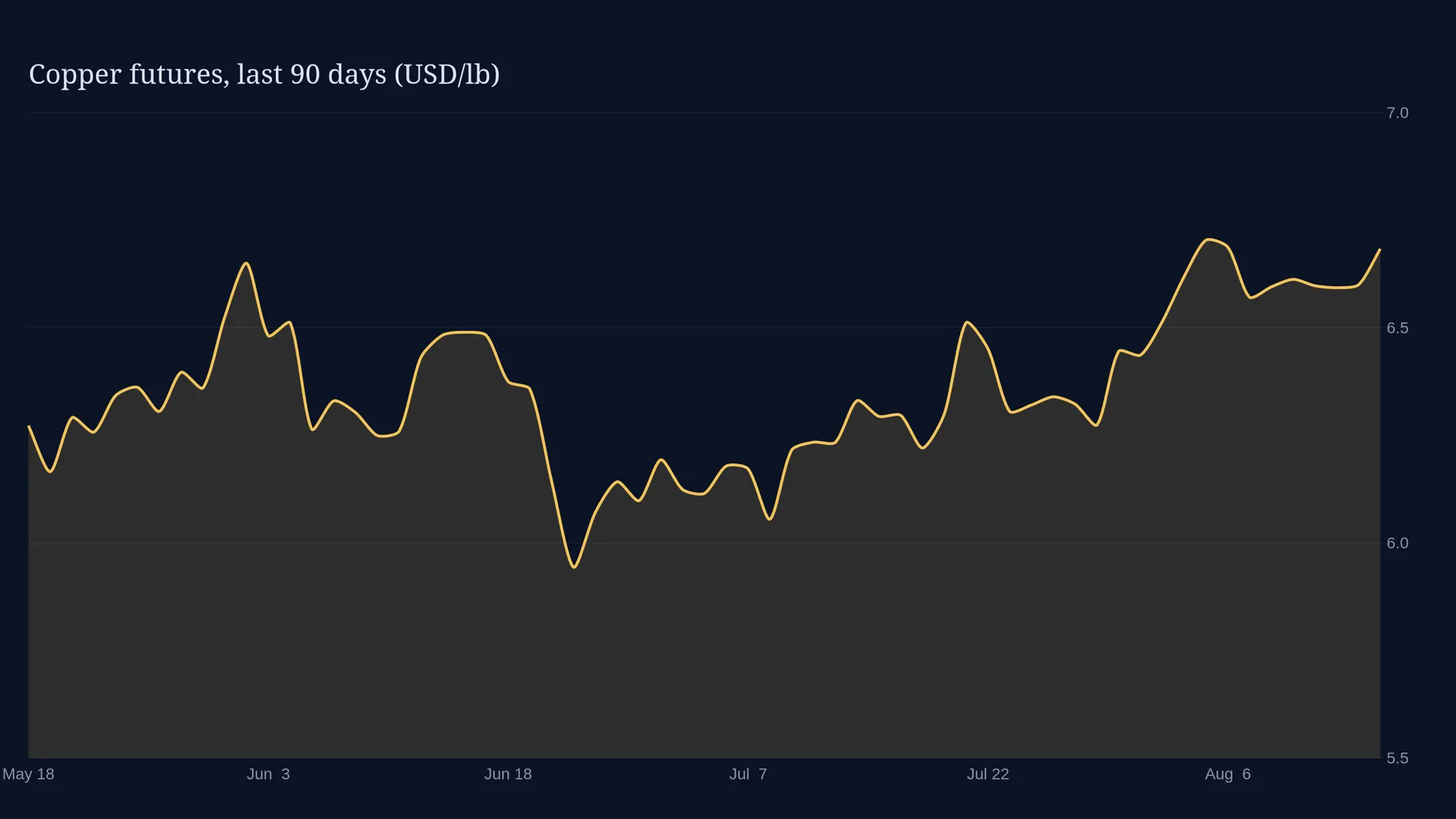 Line chart of Copper futures, last 90 days (USD/lb) on a dark background