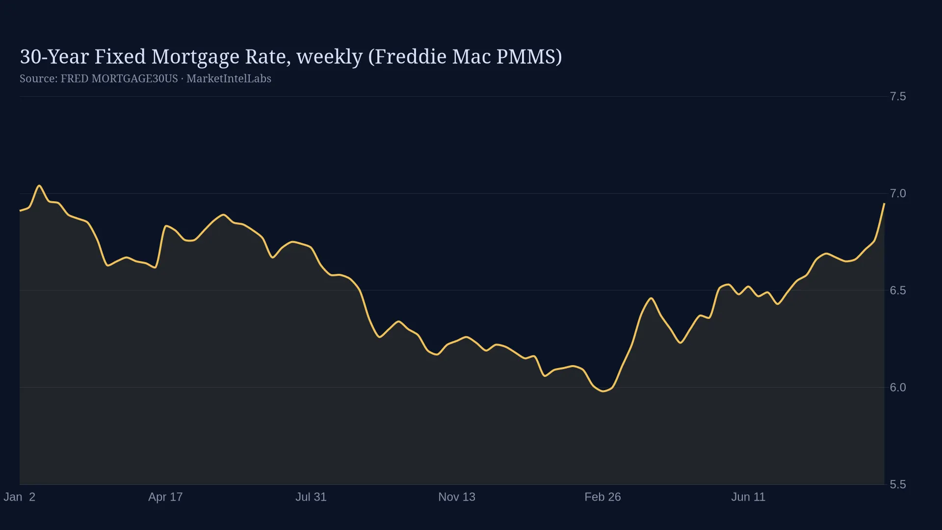 Line chart of the 30-year fixed mortgage rate, weekly Freddie Mac PMMS, on a dark background