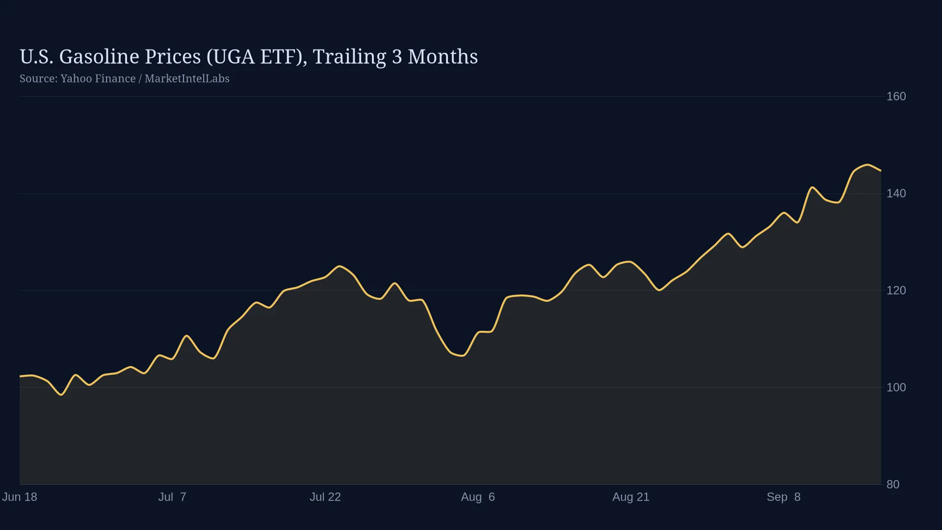 Line chart of U.S. gasoline prices (UGA ETF) over the trailing three months on a dark background