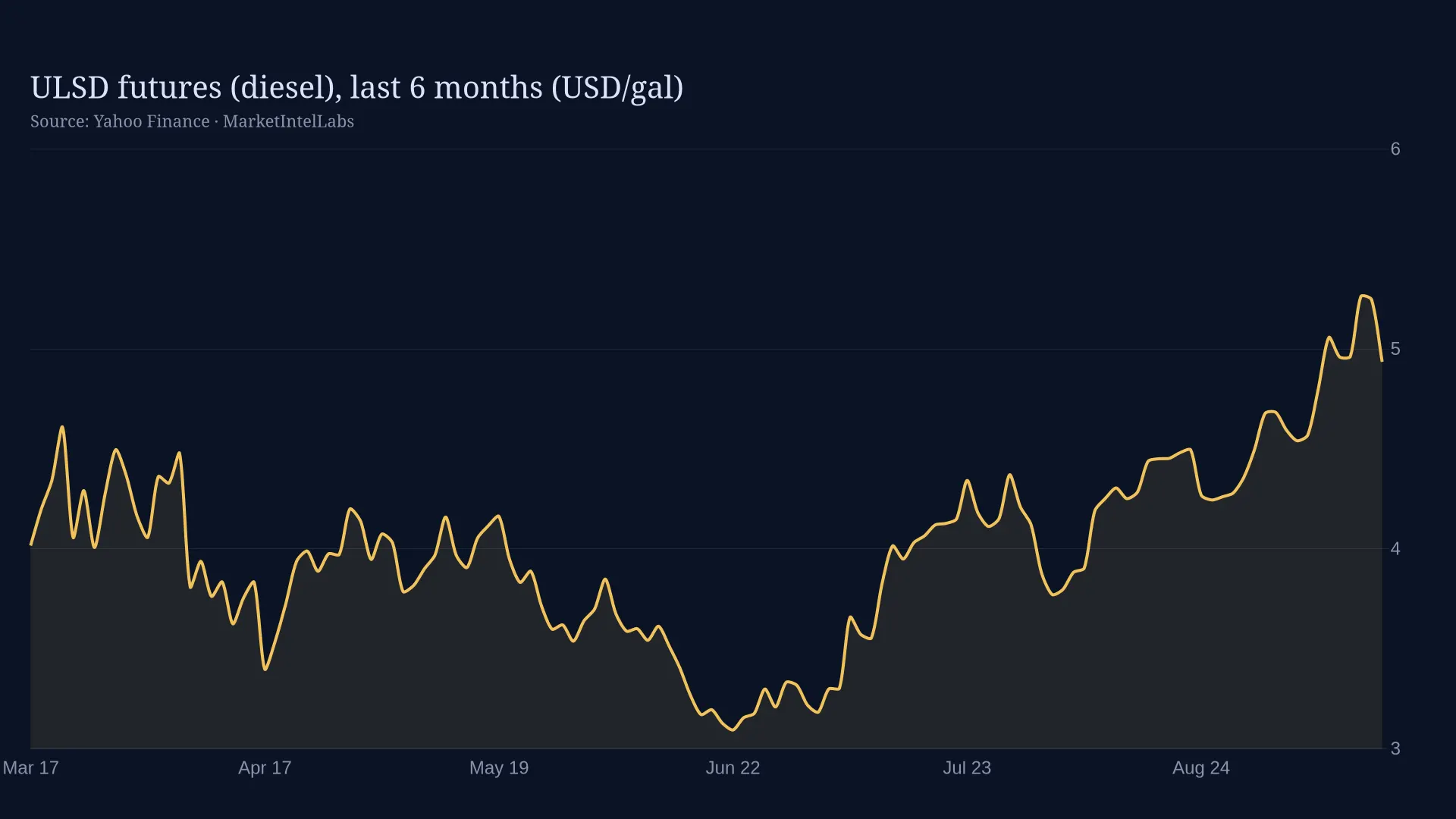 Line chart of ULSD heating-oil futures prices over the last six months on a dark background