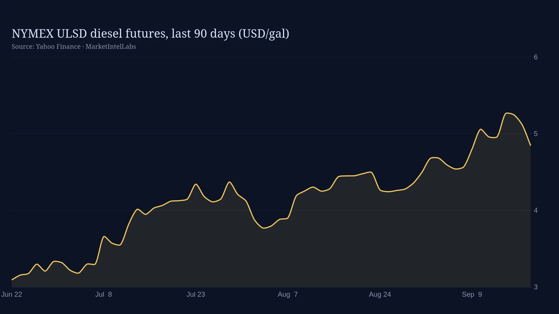 Line chart of NYMEX ULSD diesel futures, last 90 days (USD/gal) on a dark background
