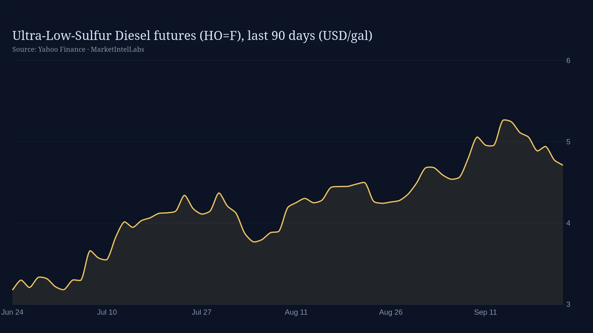 Line chart of Ultra-Low-Sulfur Diesel futures (HO=F), last 90 days (USD/gal) on a dark background