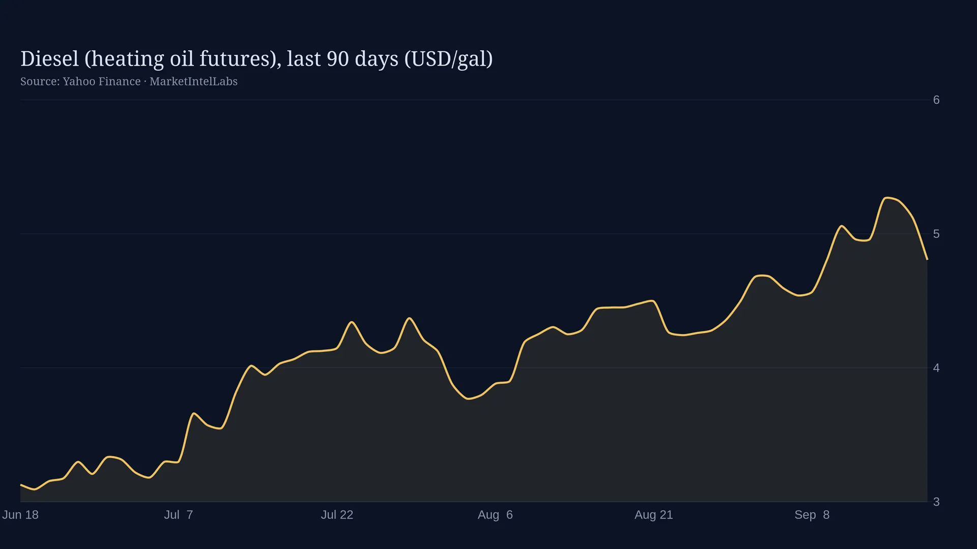 Line chart of Diesel (heating oil futures), last 90 days (USD/gal) on a dark background