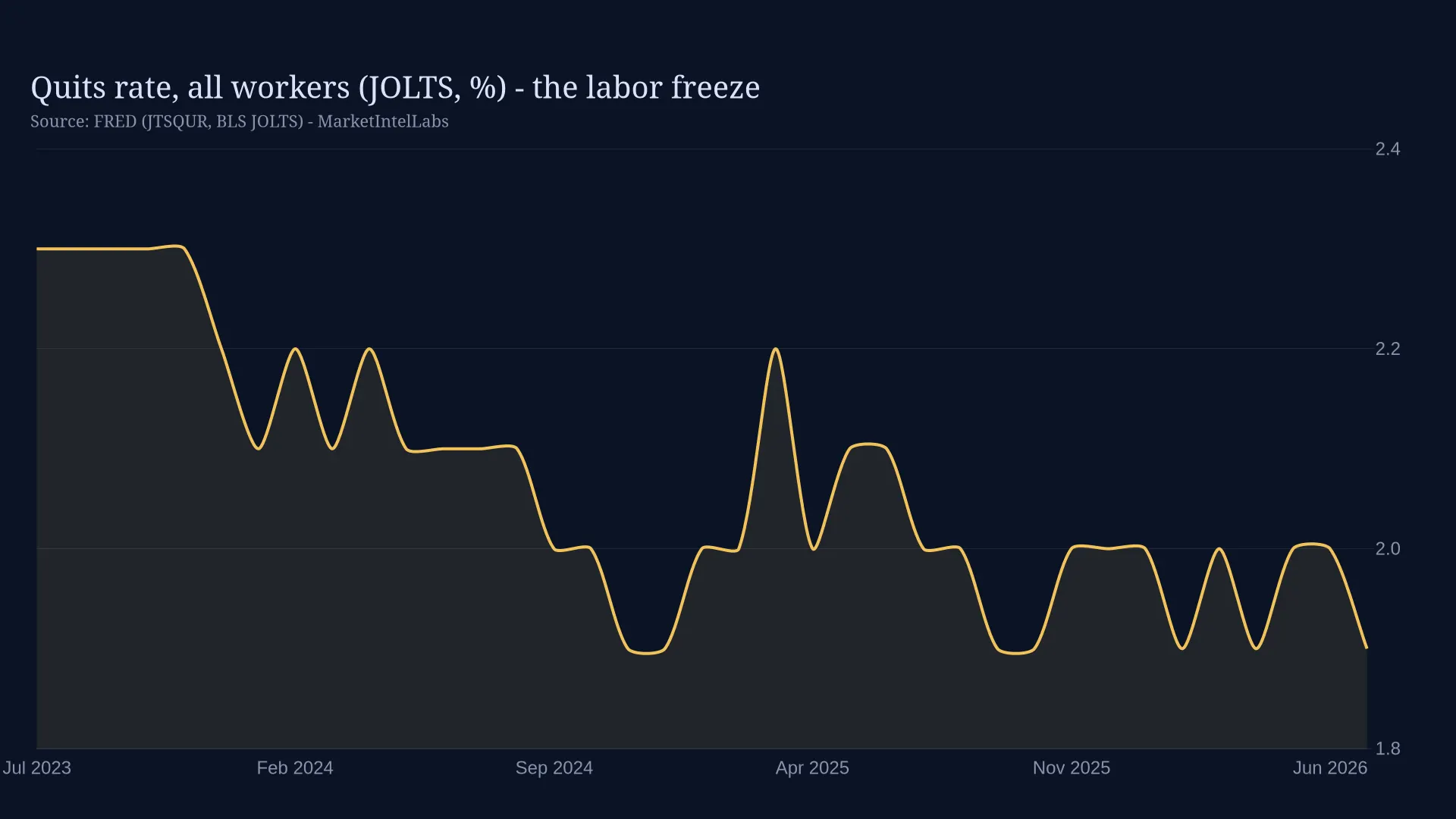 Line chart of Quits rate, all workers (JOLTS, %s) - the labor freeze on a dark background