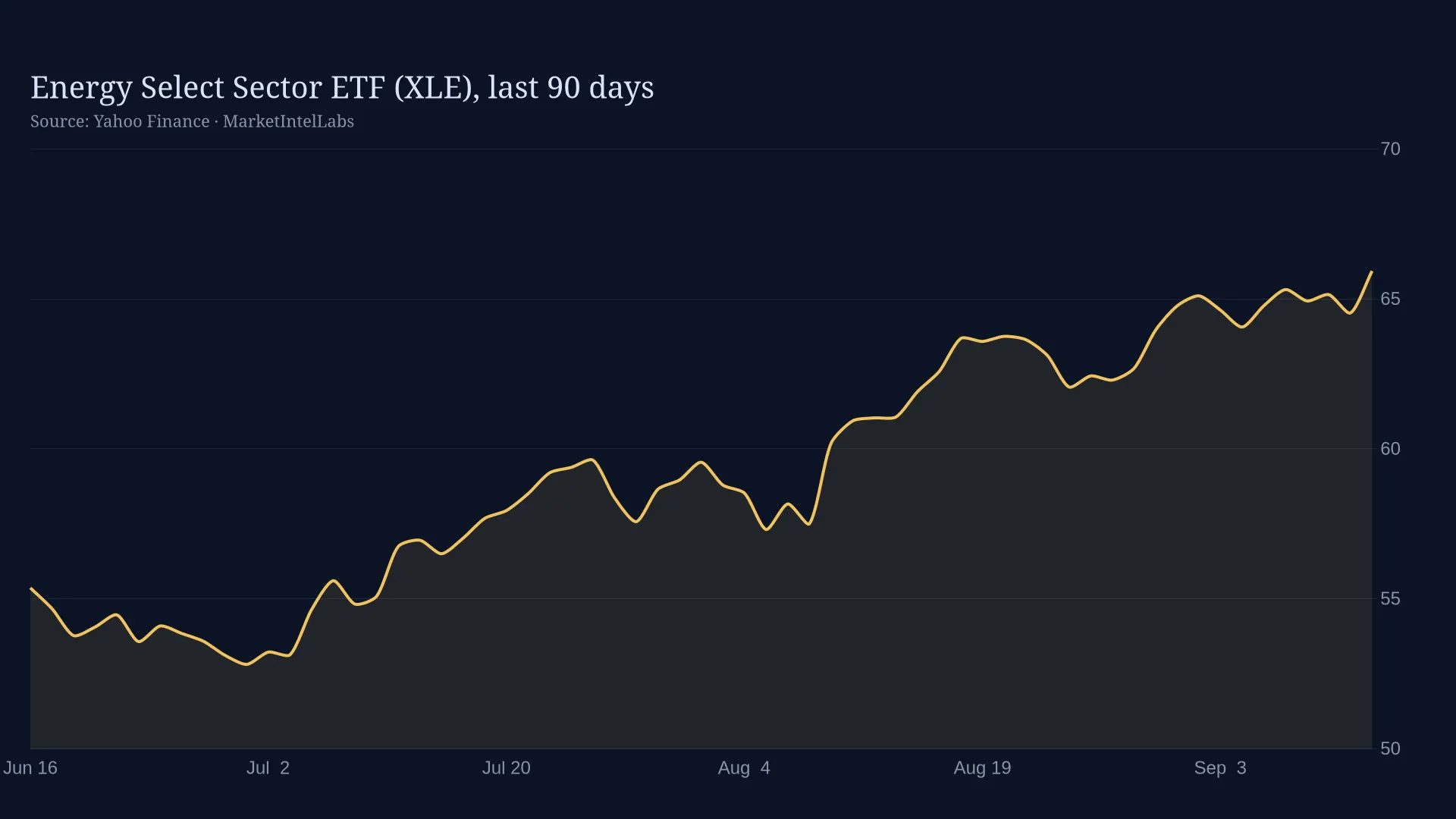 Line chart of Energy Select Sector ETF (XLE), last 90 days on a dark background