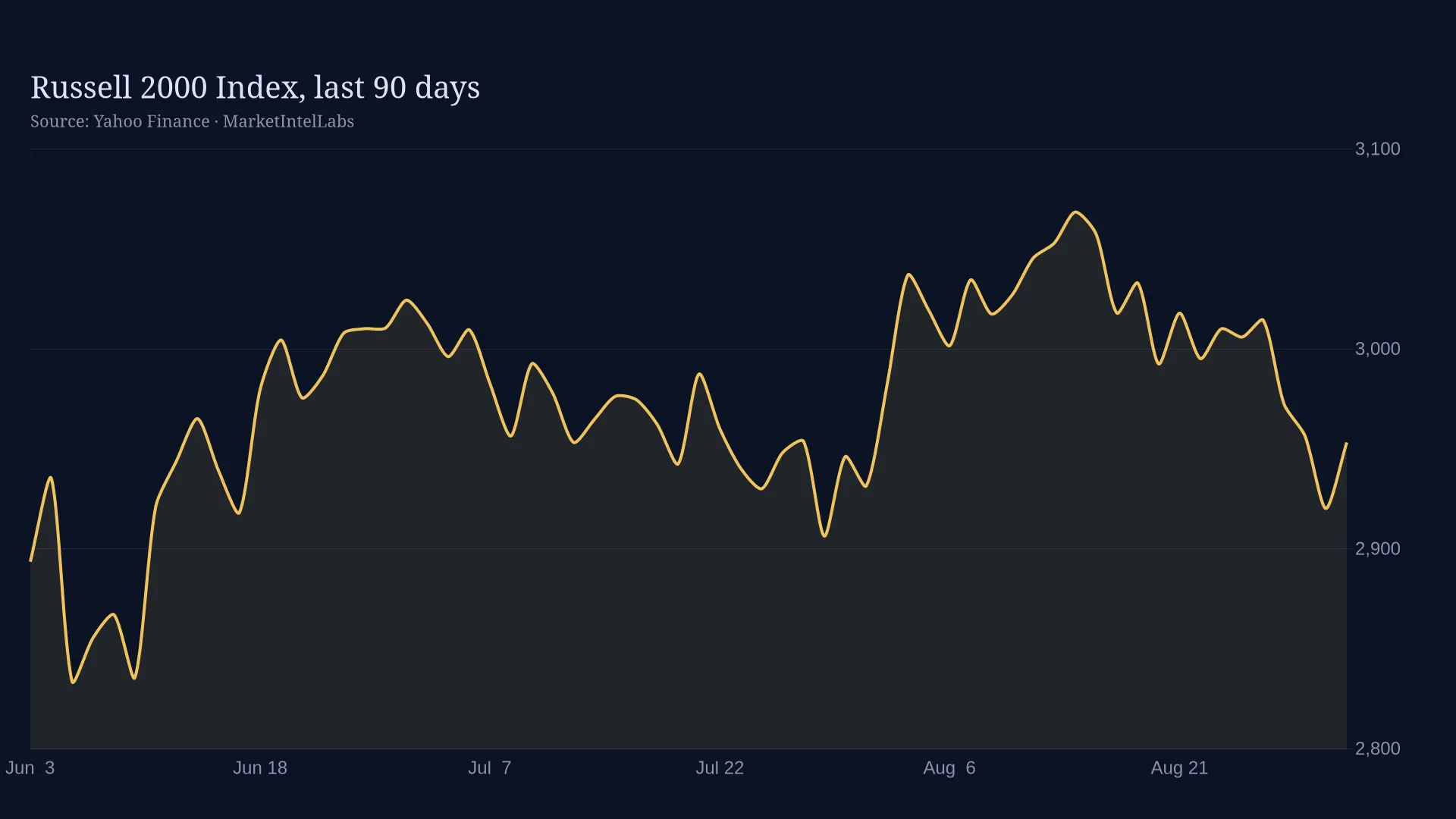 Line chart of Russell 2000 Index, last 90 days