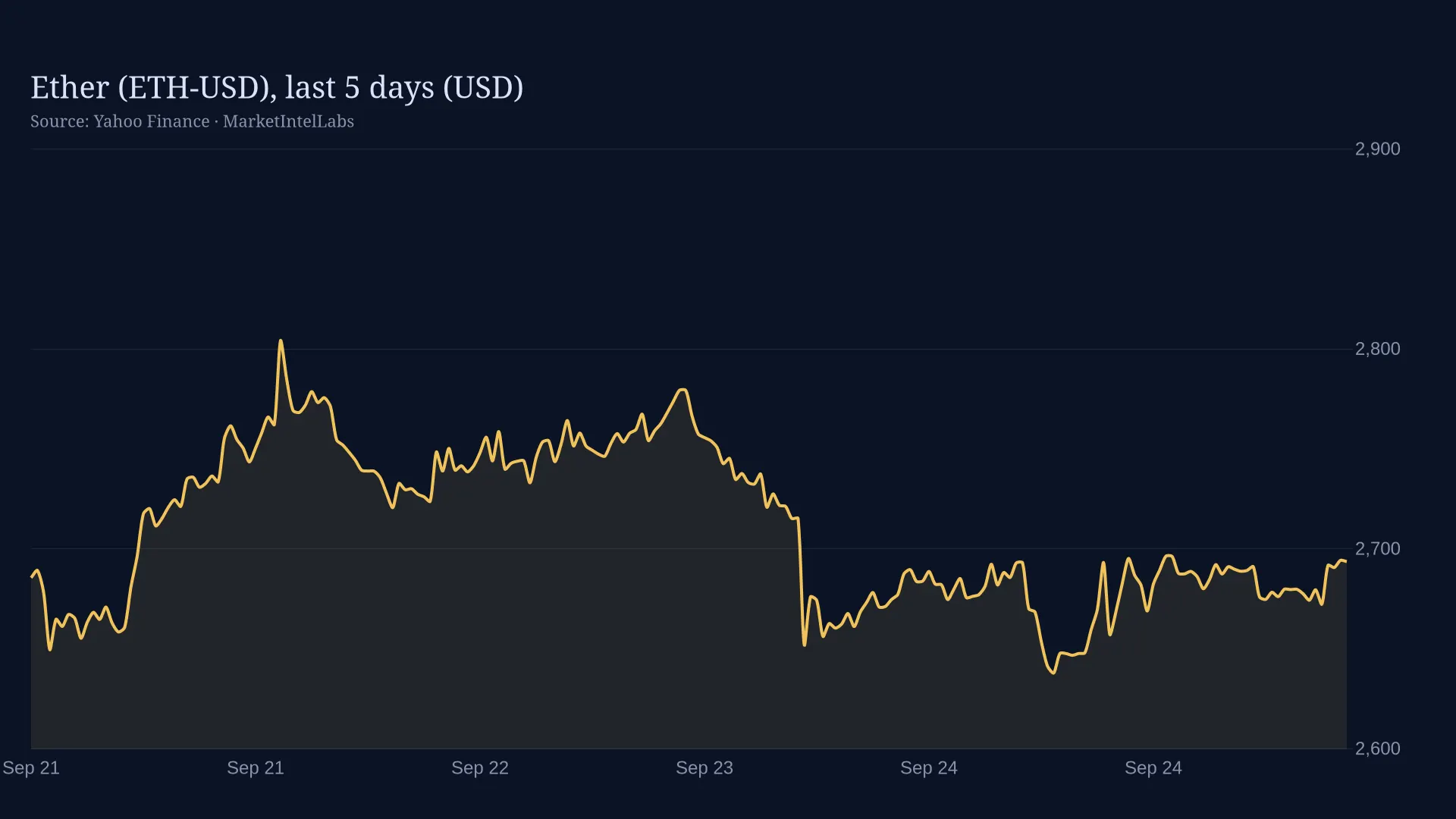 Line chart of Ether (ETH-USD), last 5 days (USD) on a dark background