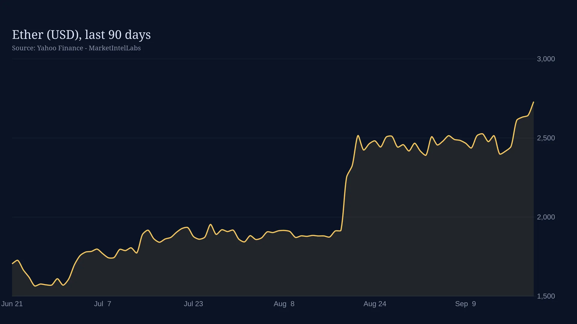 Line chart of Ether (USD), last 90 days on a dark background