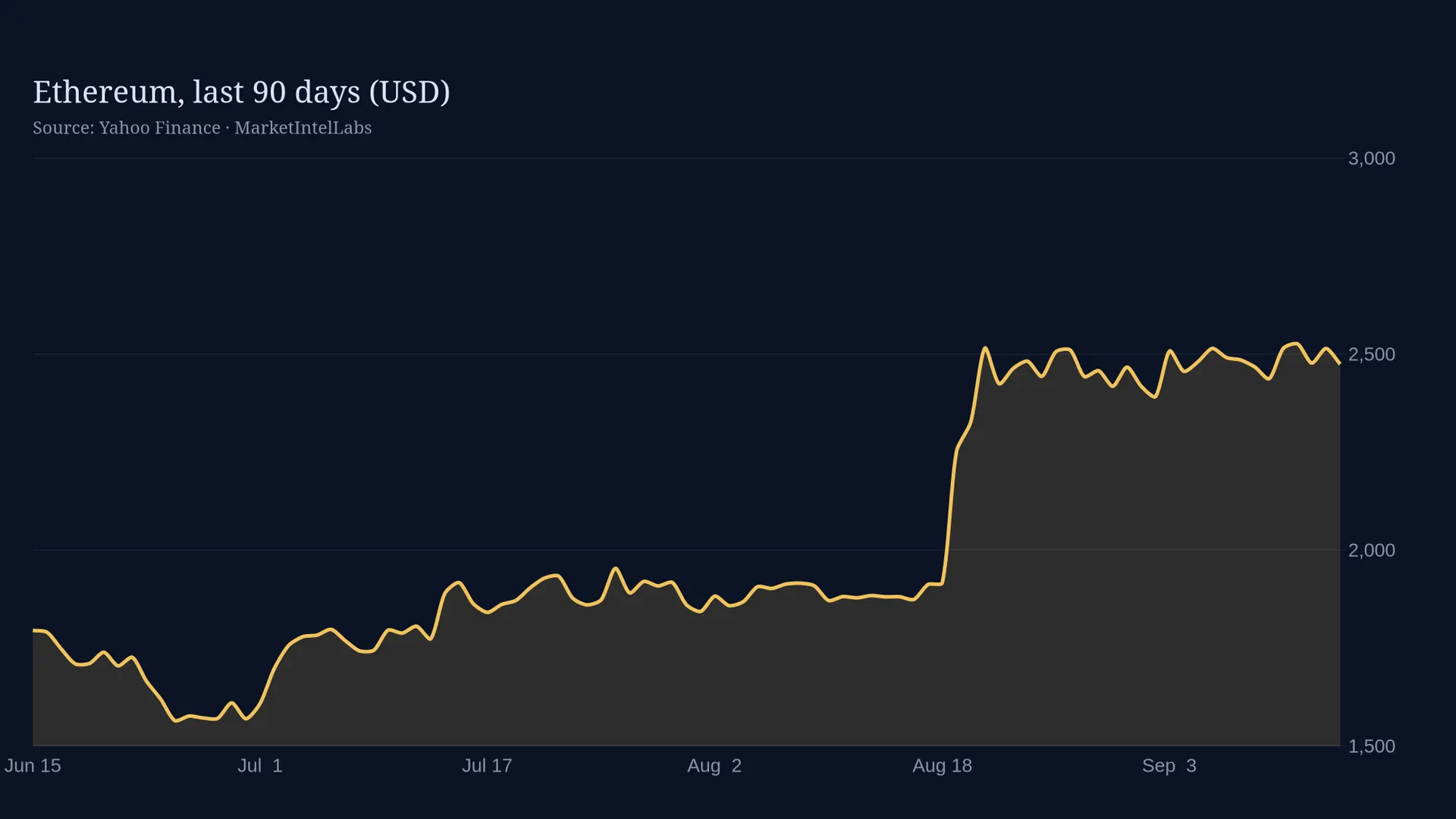 Line chart of Ethereum, last 90 days (USD) on a dark background