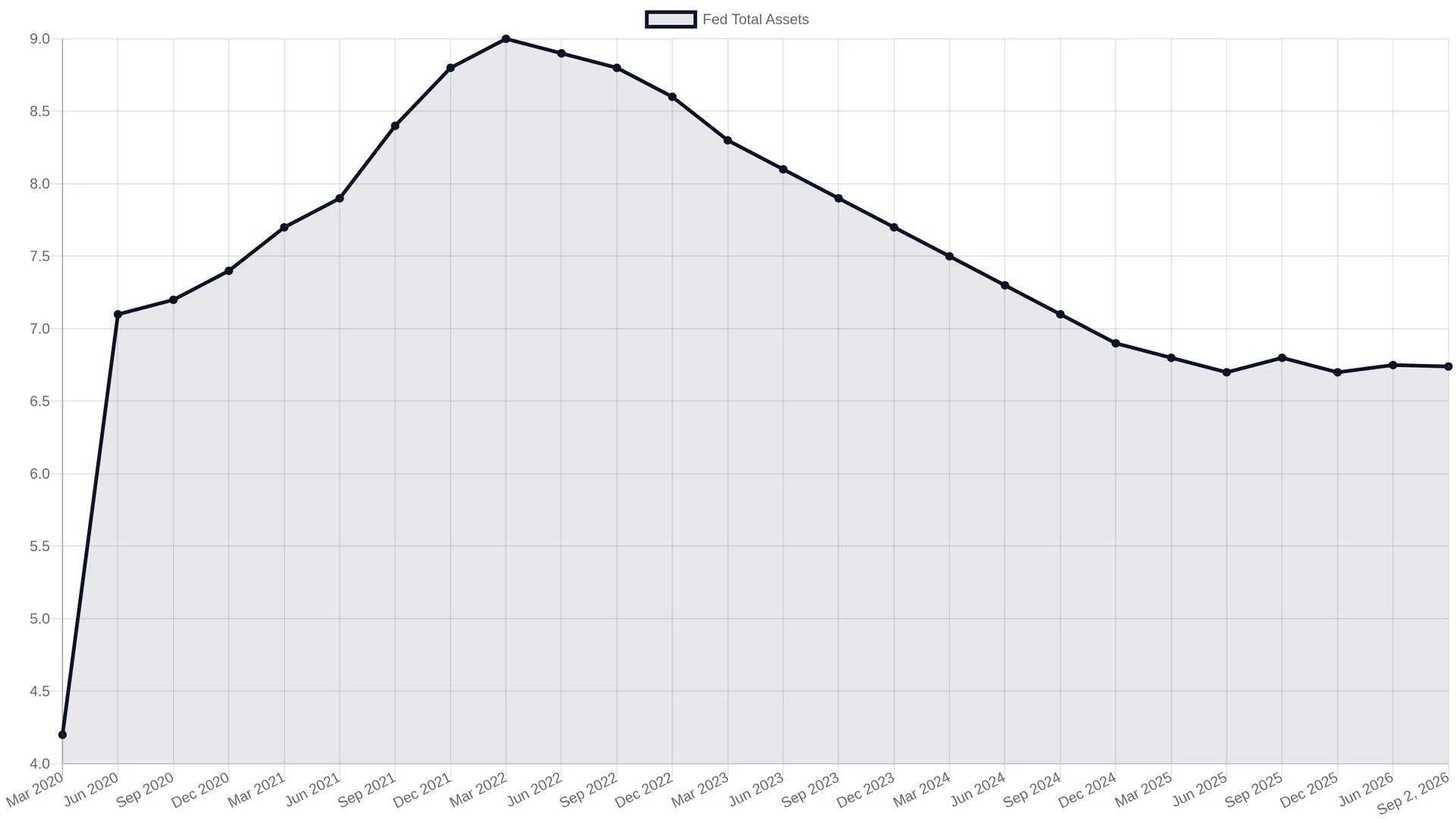 Line chart showing Federal Reserve balance sheet declining from $9 trillion to $6.74 trillion