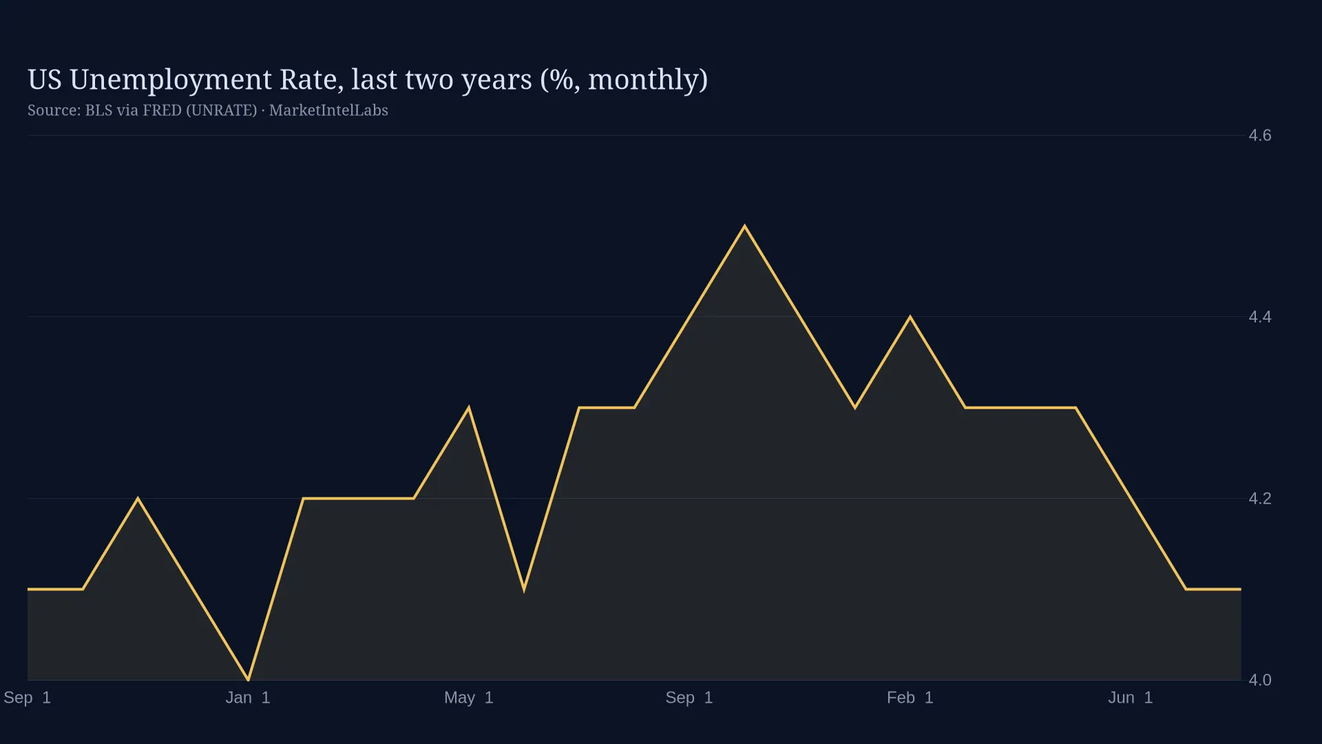 Line chart of the US unemployment rate over the last two years on a dark background