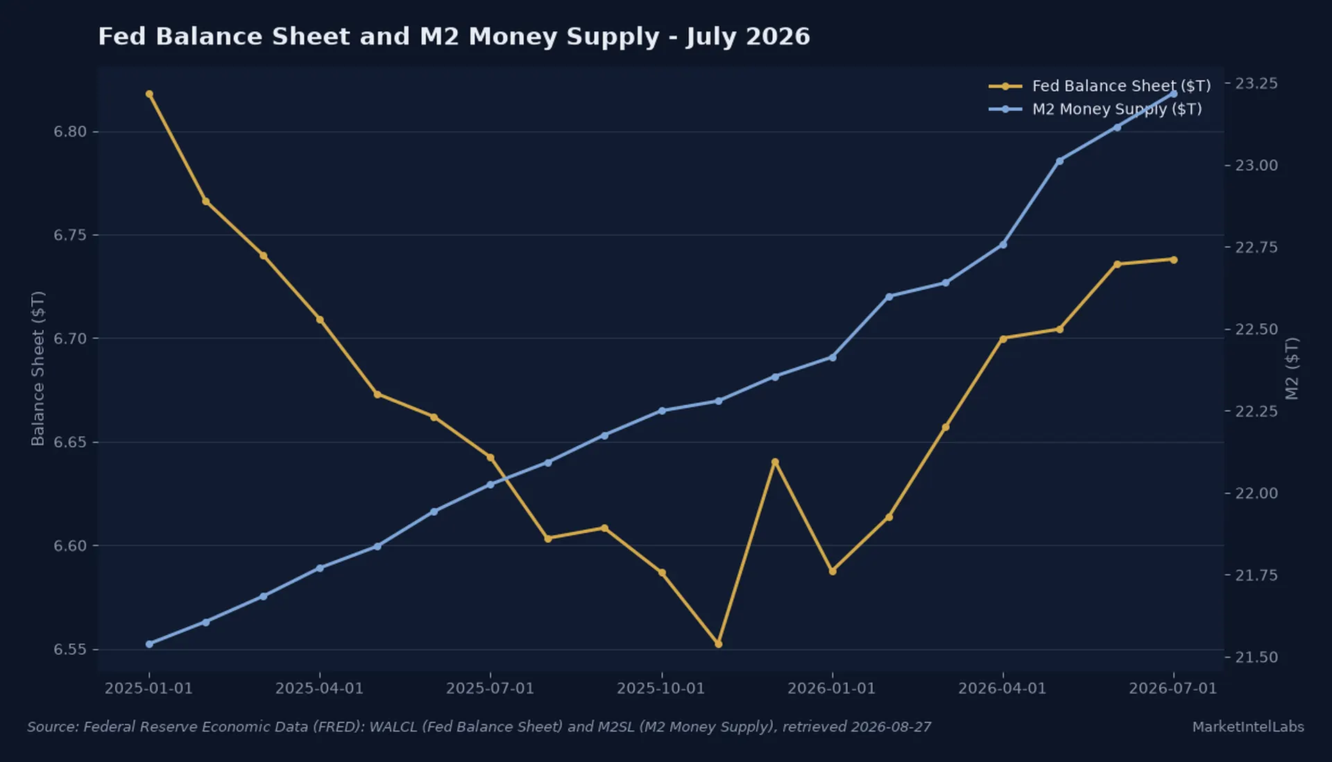 Fed Balance Sheet has flattened near $6.75T since mid-July while M2 money supply re-accelerated to 5.41% YoY growth in July 2026. Source: Federal Reserve Economic Data (FRED): WALCL and M2SL series