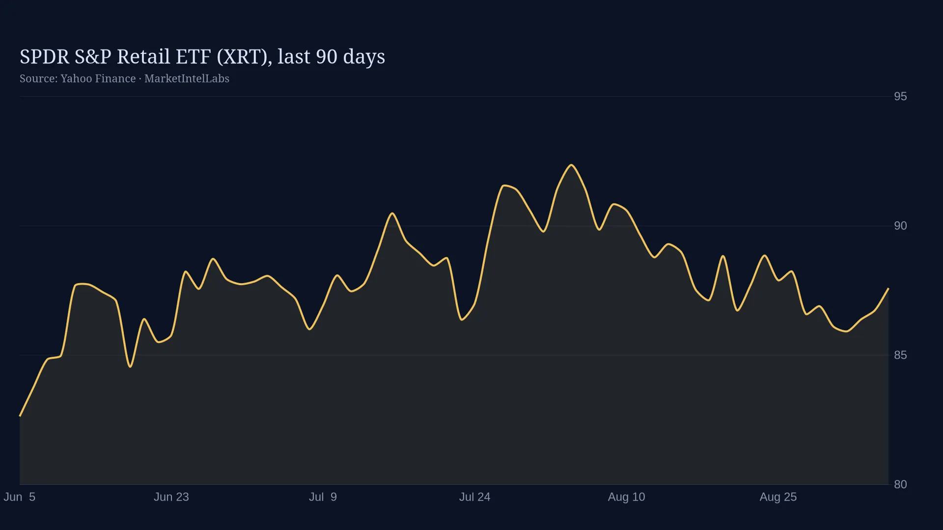 Line chart of SPDR S&P Retail ETF price on a dark background