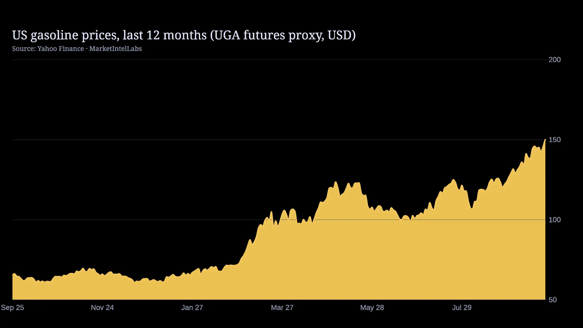Line chart of US gasoline prices over the last 12 months (UGA futures proxy) on a dark background