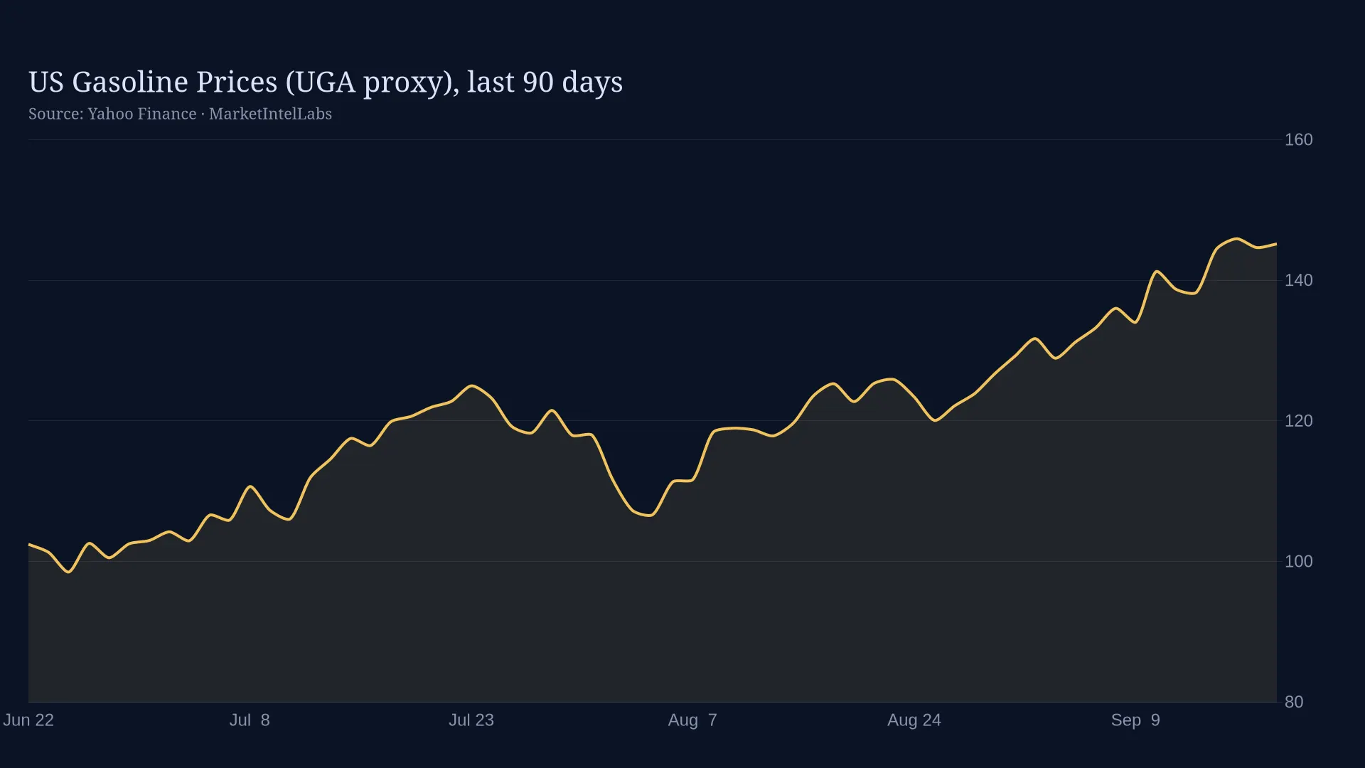 Line chart of US Gasoline Prices (UGA proxy) on a dark background