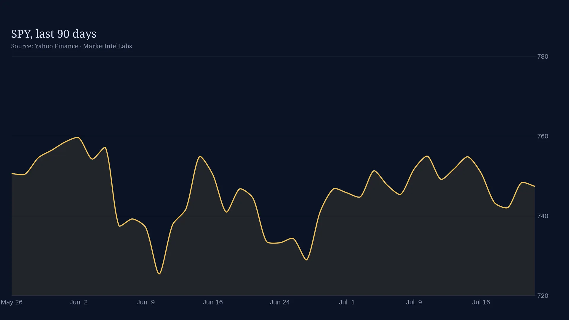 Line chart of SPY, last 90 days on a dark background
