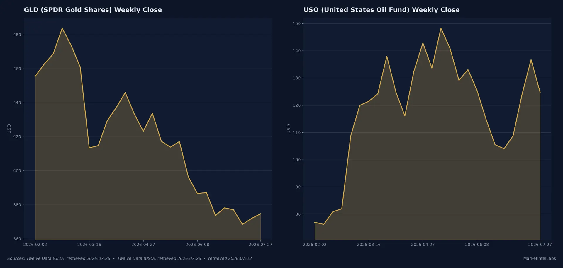 Two line charts showing weekly close data for GLD (Gold Shares) and USO (United States Oil Fund) from Feb to July 2026.