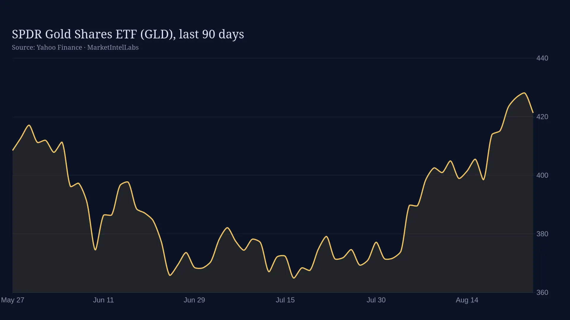 Line chart of GLD ETF price over 3 months on a dark background