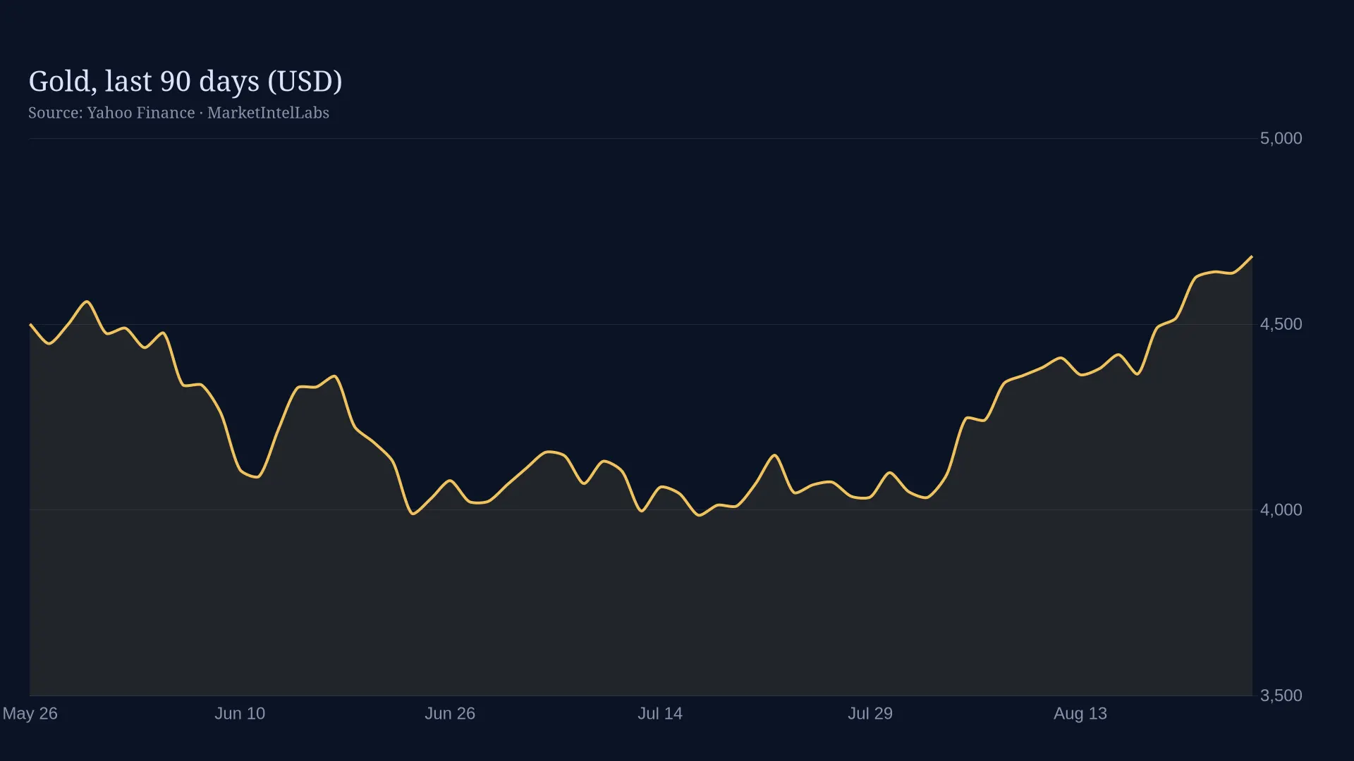 Line chart of Gold, last 90 days (USD) on a dark background