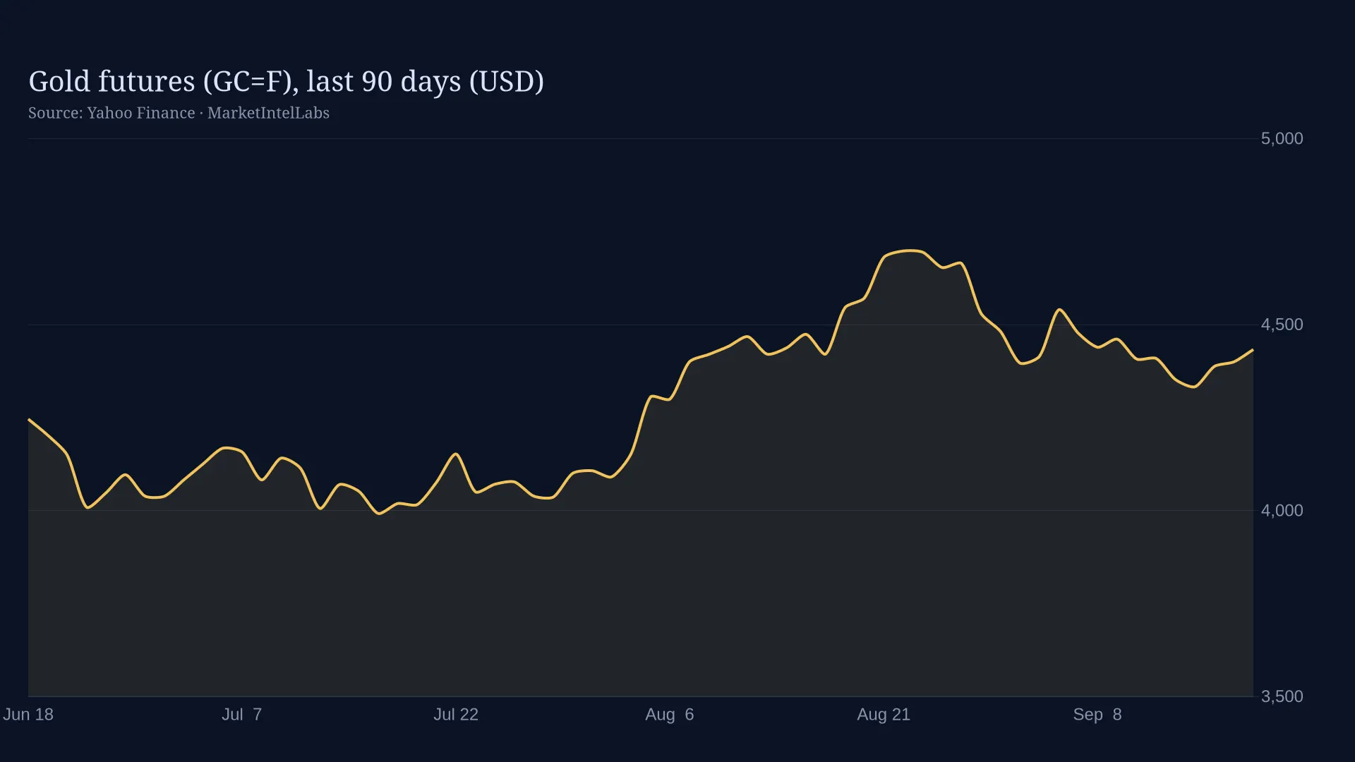 Line chart of Gold futures (GC=F), last 90 days (USD) on a dark background