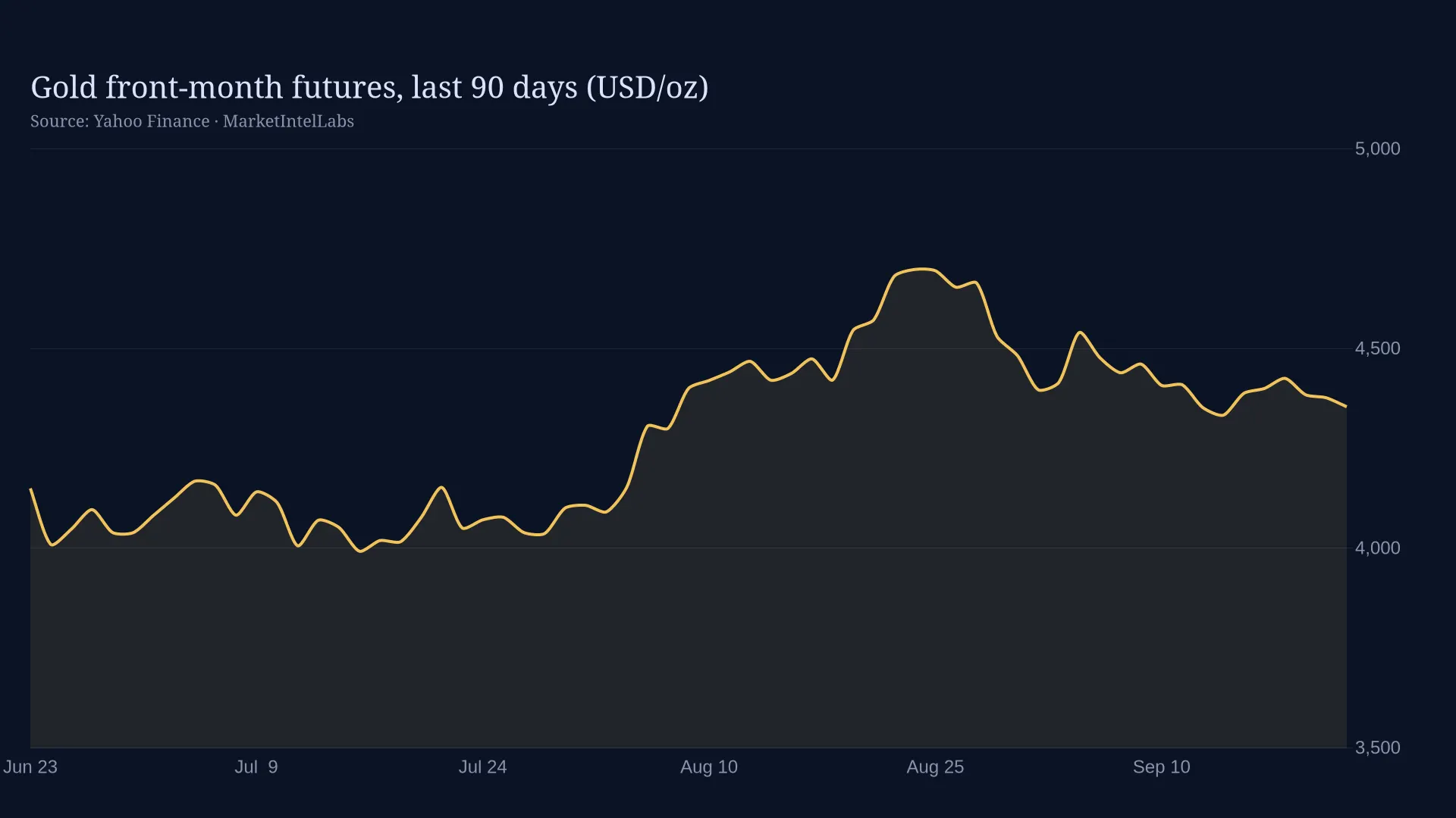 Line chart of gold front-month futures over the last 90 days on a dark background