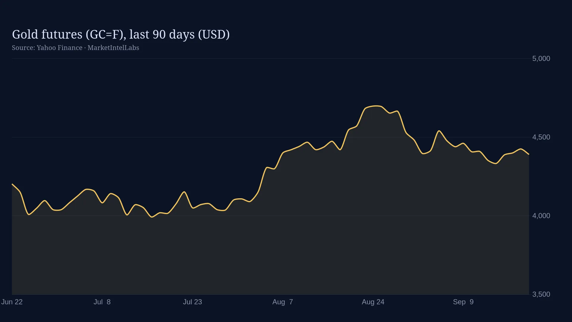 Line chart of Gold futures (GC=F), last 90 days (USD) on a dark background