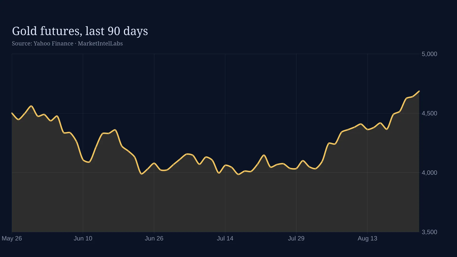 Line chart of Gold futures price over 90 days on a dark background