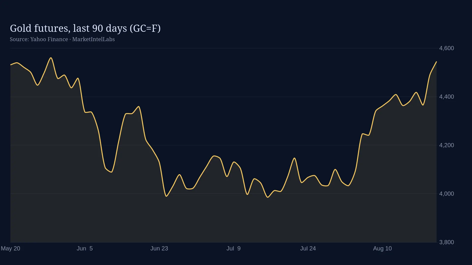 Line chart of Gold futures, last 90 days (GC=F) on a dark background