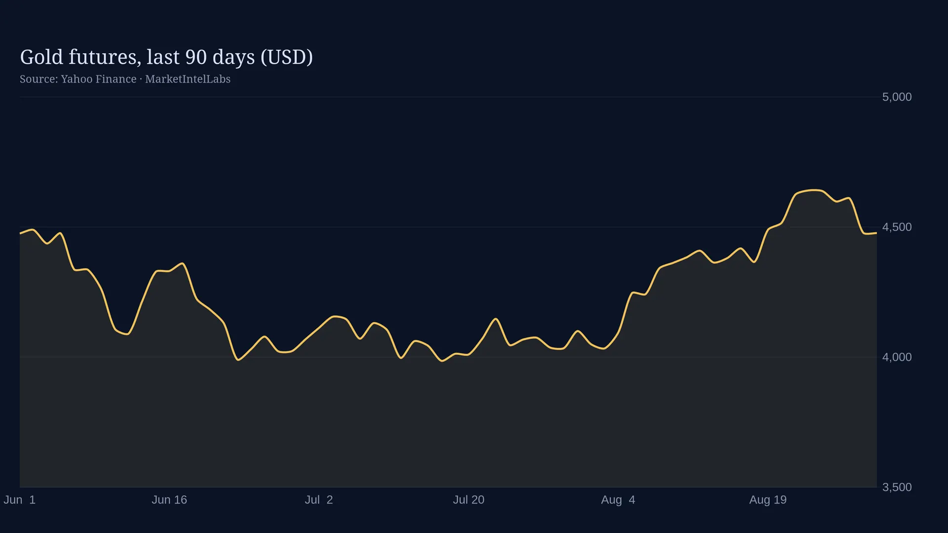 Line chart of Gold futures, last 90 days (USD)