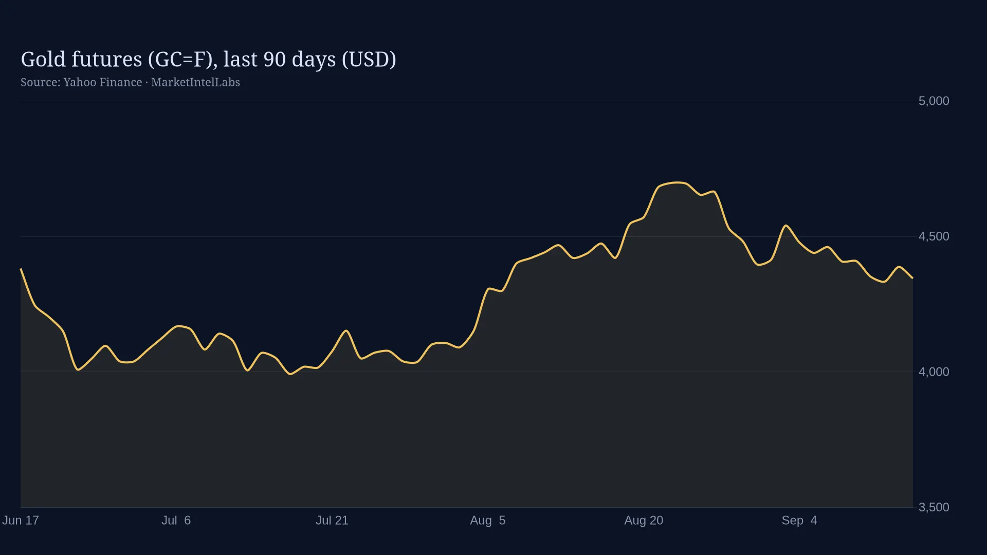 Line chart of Gold futures (GC=F), last 90 days (USD) on a dark background
