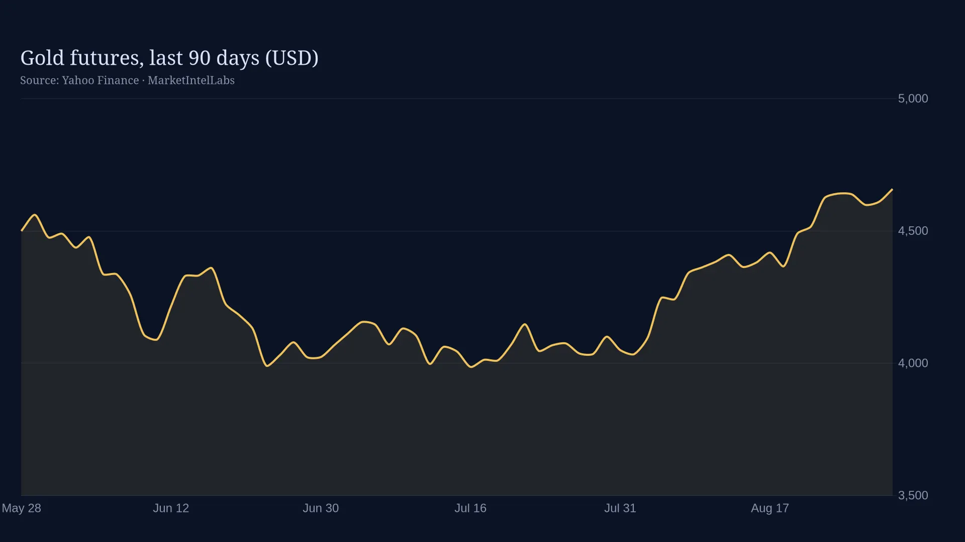 Line chart of Gold futures, last 90 days (USD) on a dark background