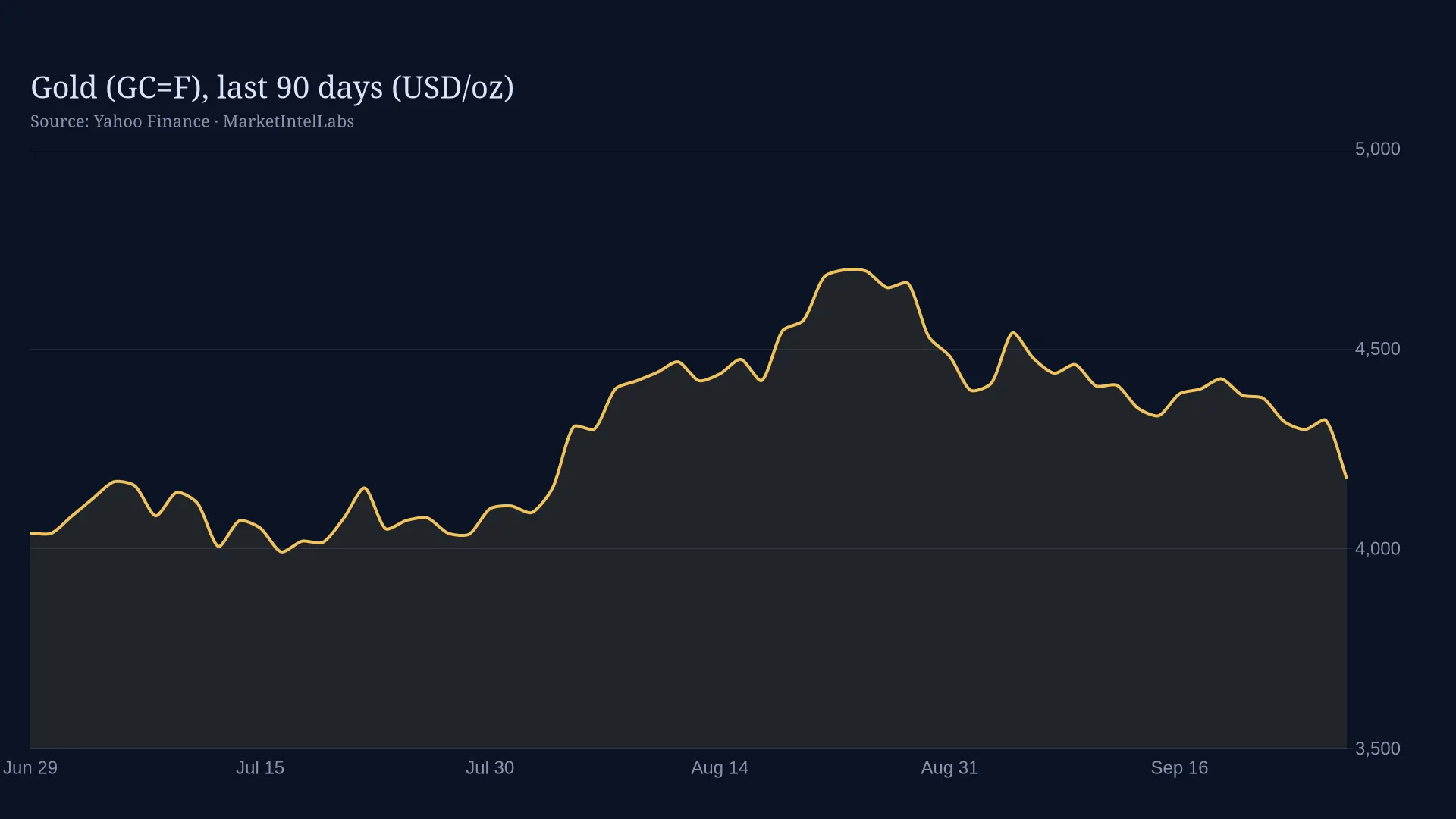 Line chart of Gold (GC=F), last 90 days (USD/oz) on a dark background