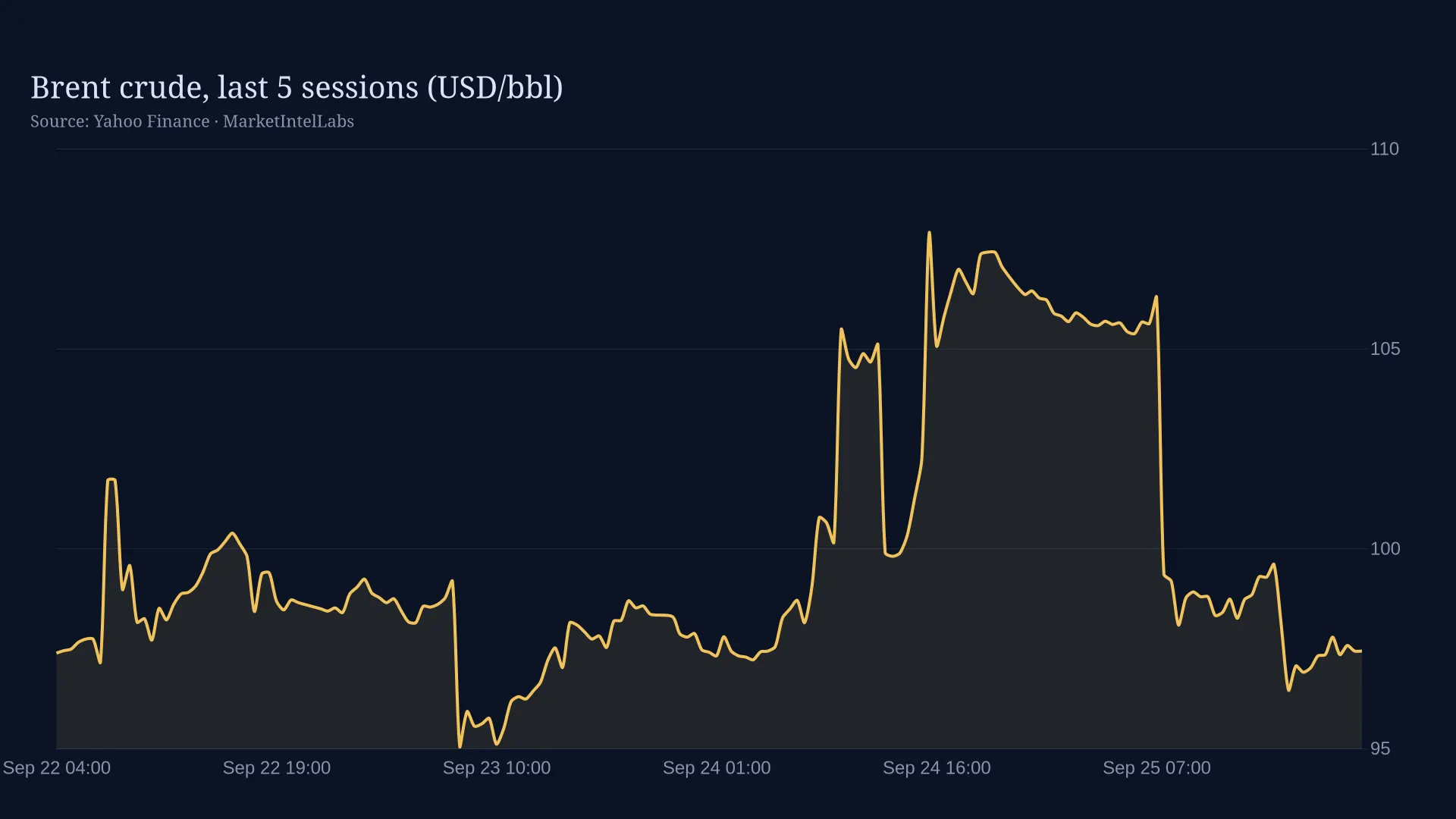 Line chart of Brent crude, last 5 sessions (USD/bbl) on a dark background
