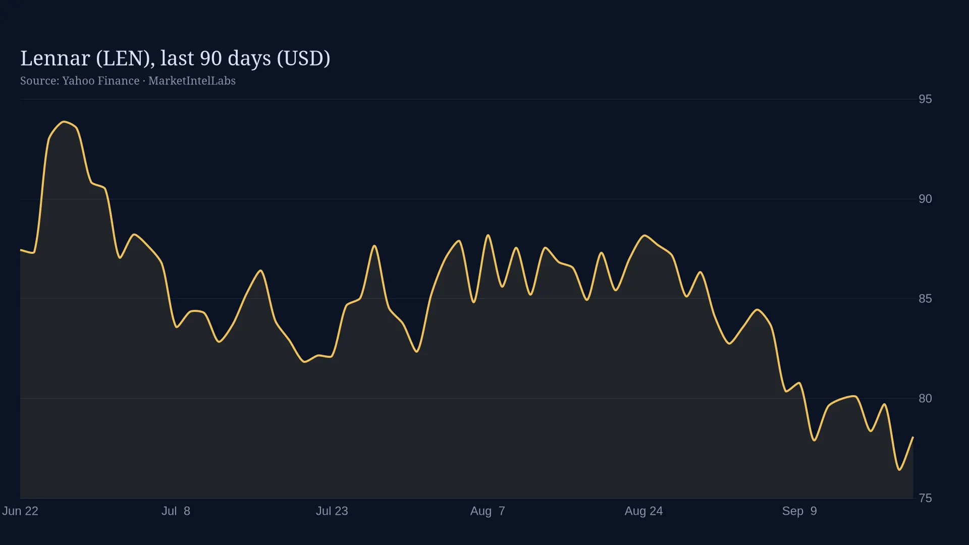 Line chart of Lennar (LEN), last 90 days (USD) on a dark background