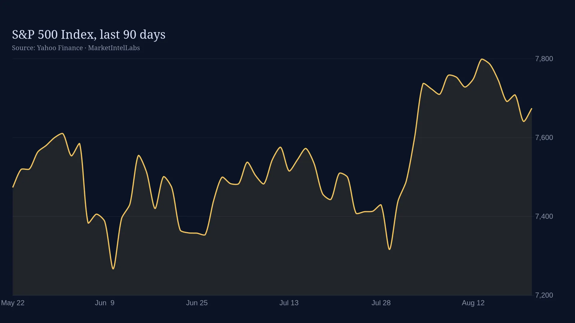 Line chart of S&P 500 Index, last 90 days on a dark background