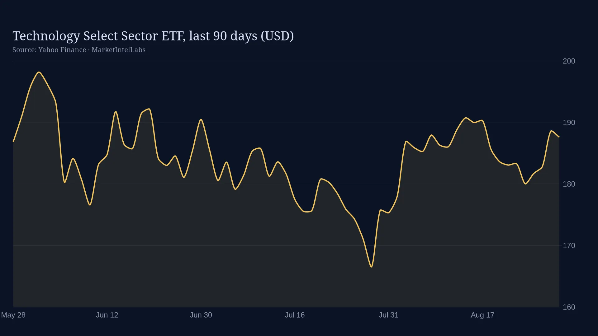 Line chart of Technology Select Sector ETF, last 90 days (USD) on a dark background