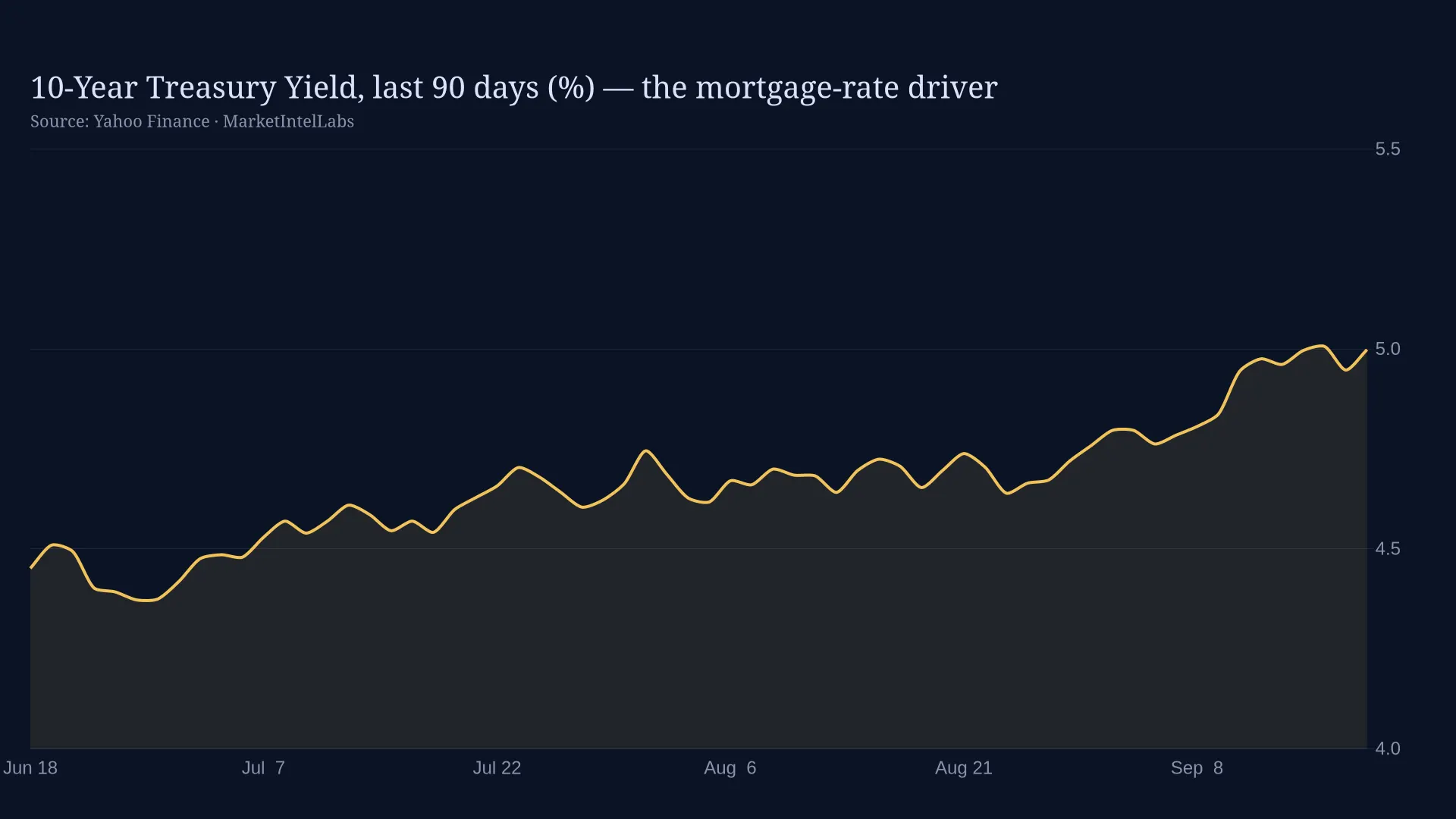 Line chart of 10-Year Treasury Yield, last 90 days (%) on a dark background