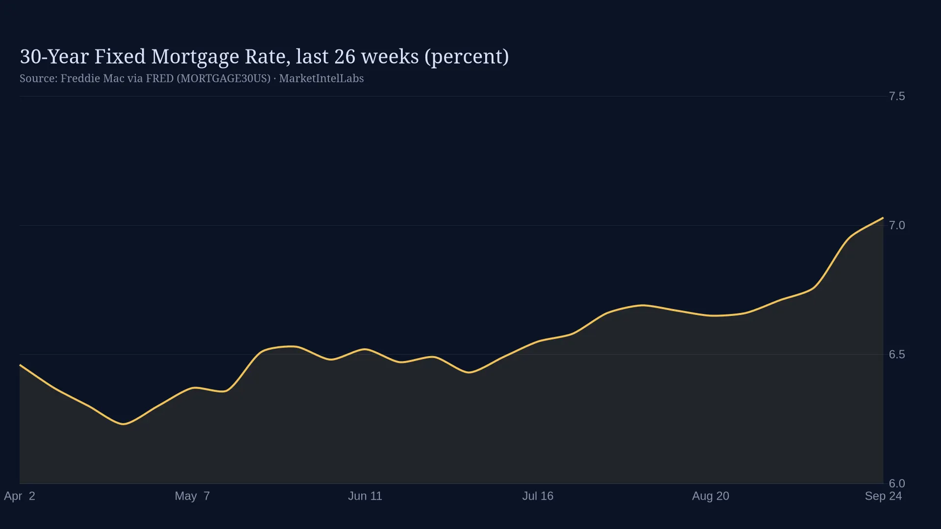 Line chart of 30-Year Fixed Mortgage Rate, last 26 weeks (percent) on a dark background