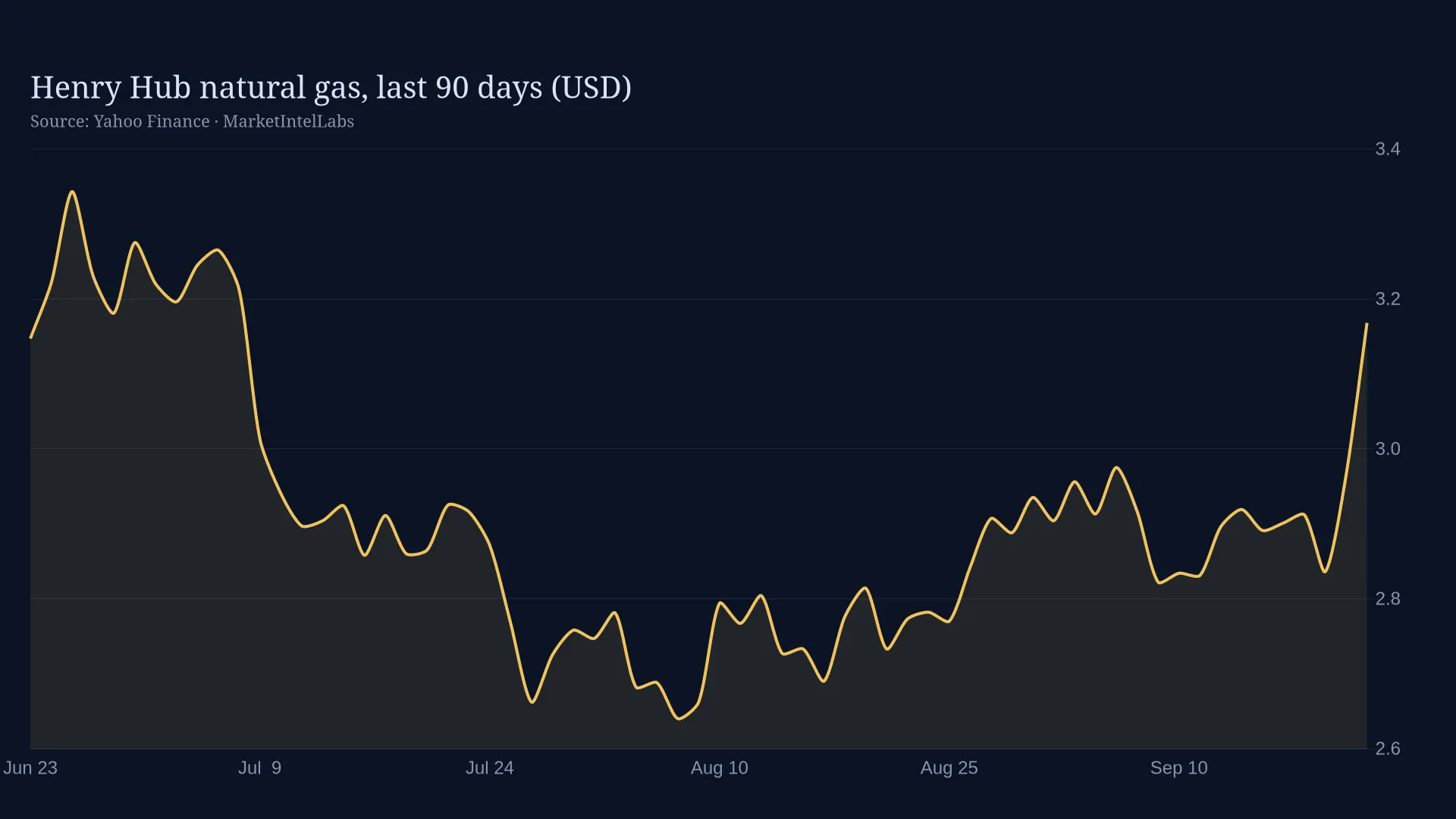 Line chart of Henry Hub natural gas, last 90 days (USD) on a dark background