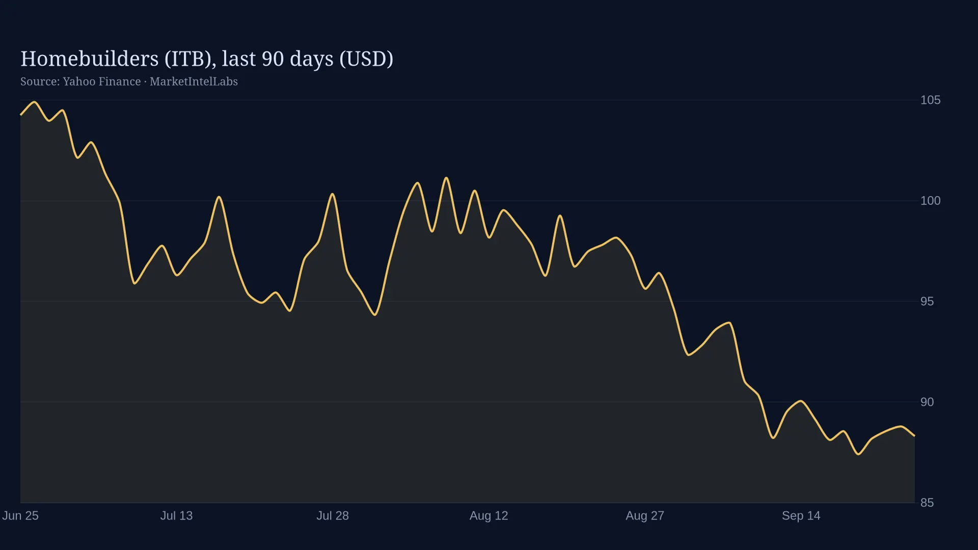 Line chart of Homebuilders (ITB), last 90 days (USD) on a dark background