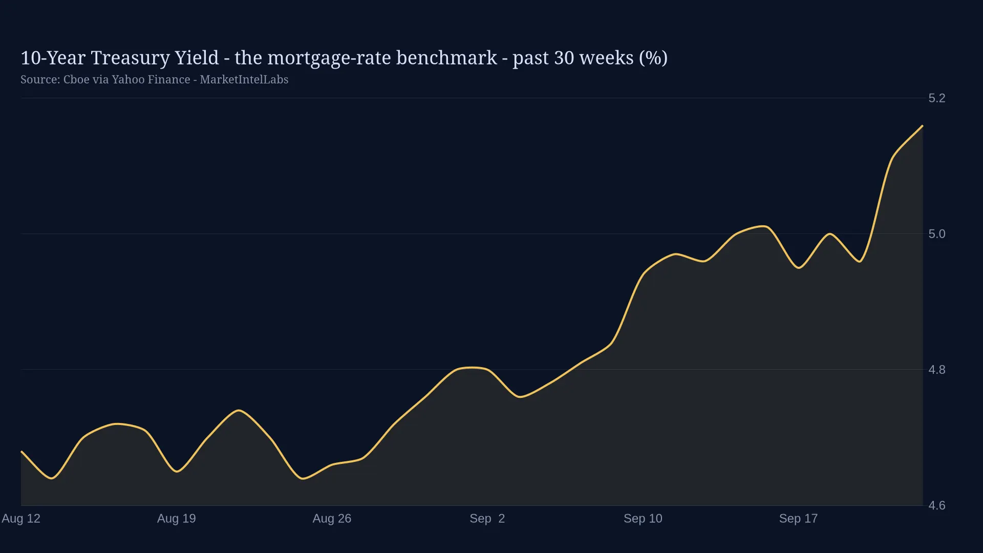 Line chart of the 10-year Treasury yield, the mortgage-rate benchmark, on a dark background