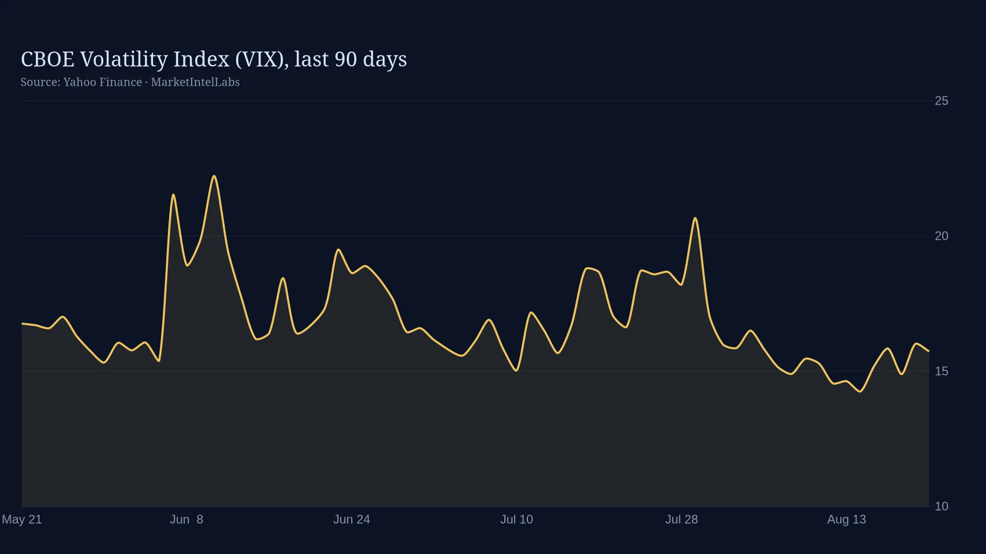 Line chart of CBOE Volatility Index (VIX), last 90 days on a dark background