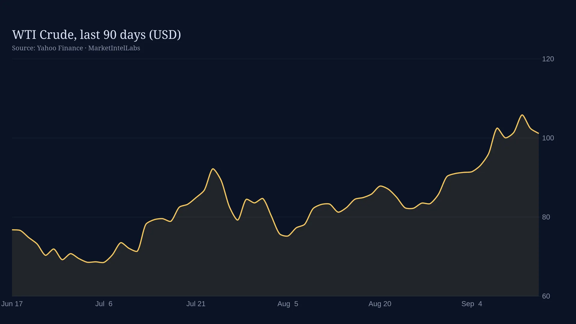 Line chart of WTI Crude, last 90 days (USD) on a dark background