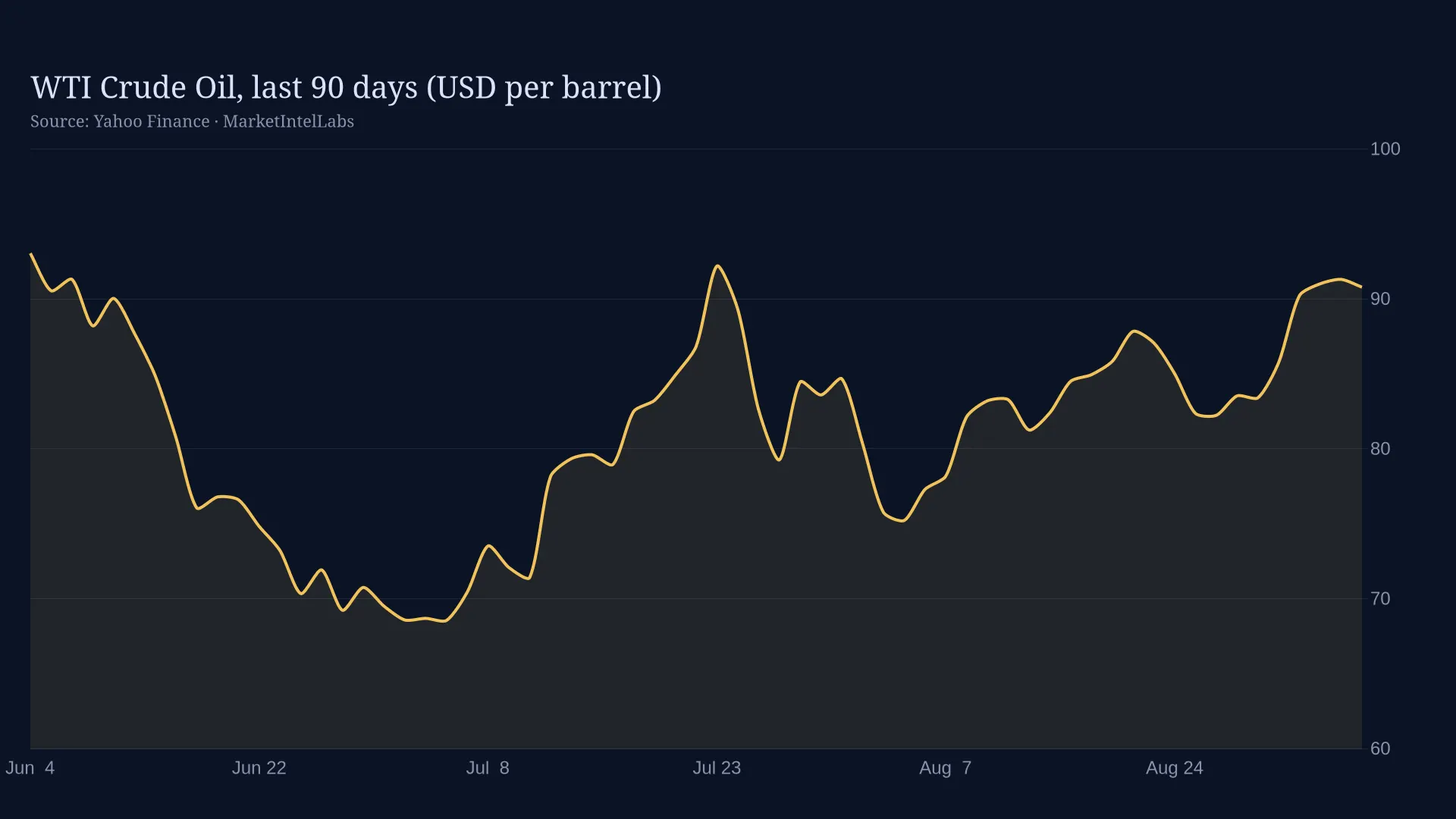 Line chart of WTI Crude Oil, last 90 days (USD per barrel) on a dark background