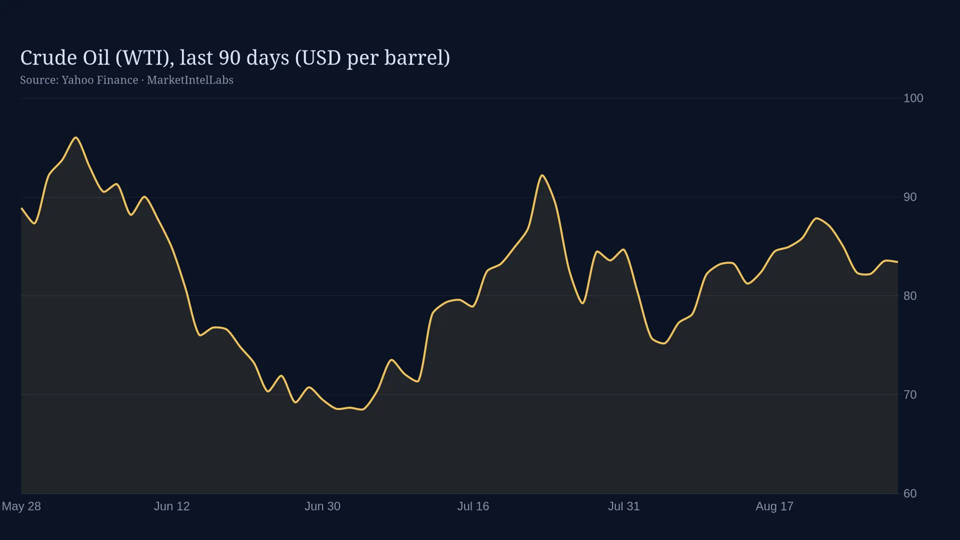 Line chart of Crude Oil (WTI), last 90 days (USD per barrel) on a dark background