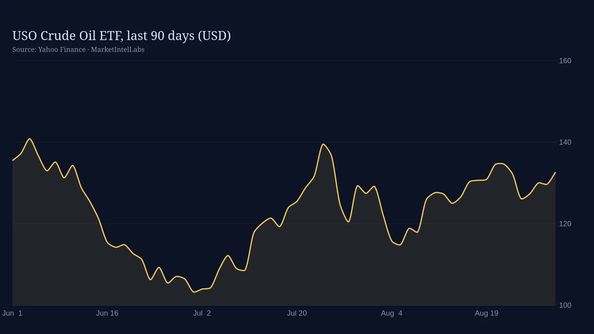 Line chart of USO Crude Oil ETF, last 90 days (USD)