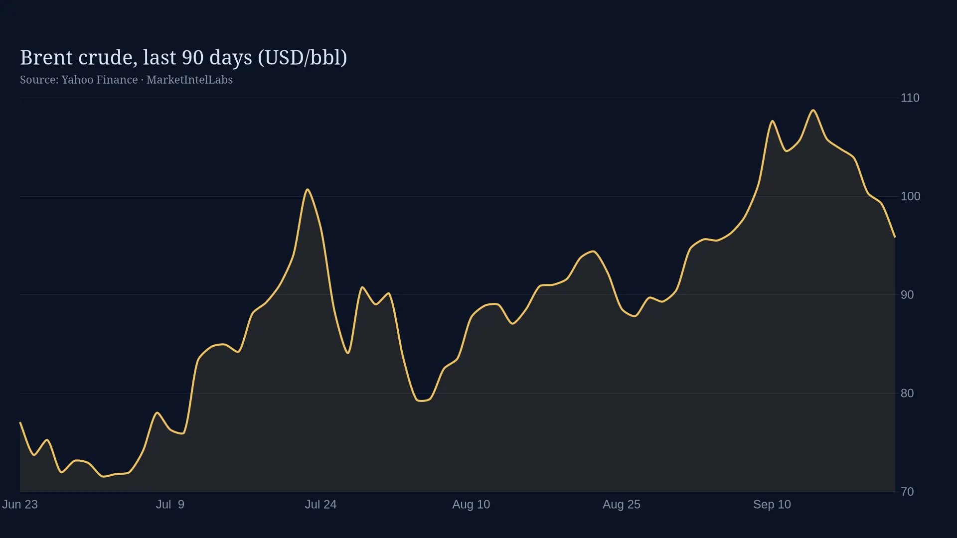 Line chart of Brent crude, last 90 days (USD/bbl) on a dark background