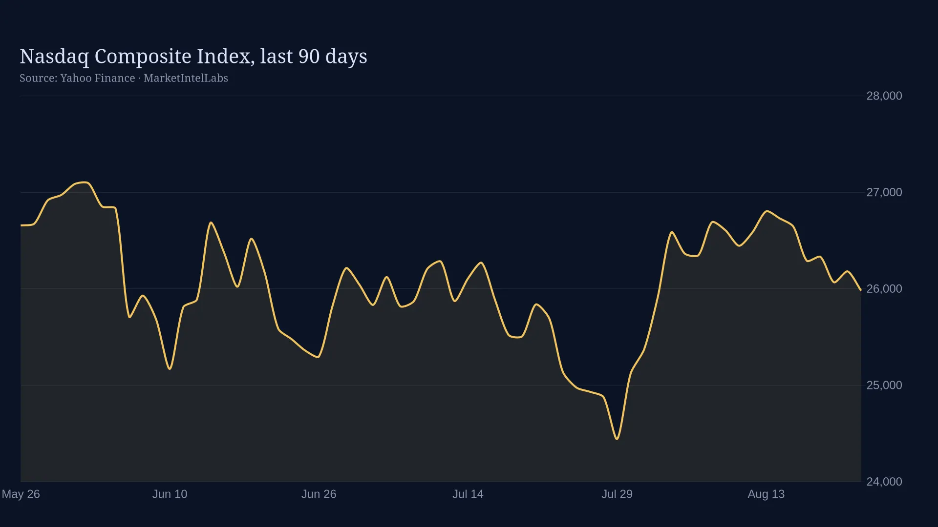 Line chart of Nasdaq Composite Index, last 90 days on a dark background