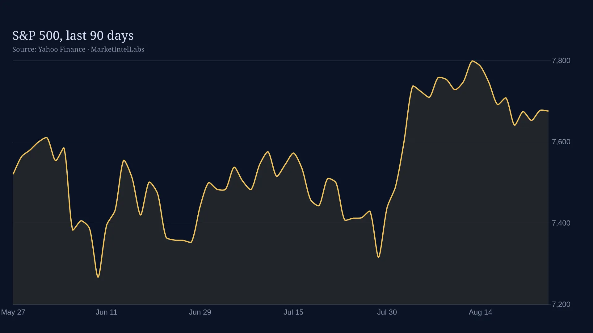 Line chart of S&P 500, last 90 days on a dark background